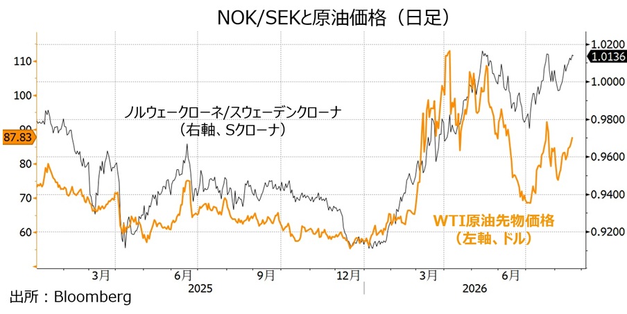 NOKSEKと原油