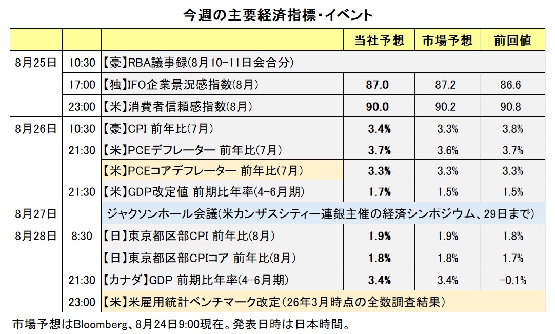 今週の主要経済指標・イベント