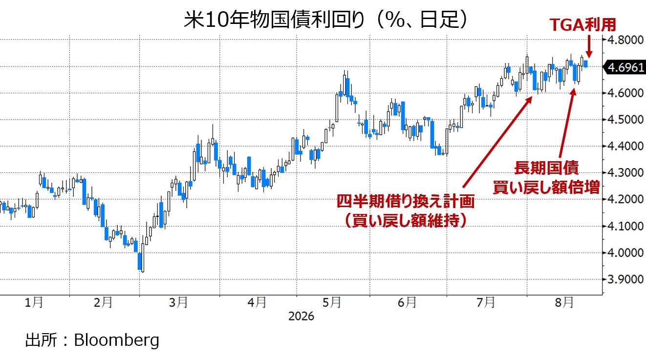 米長期金利