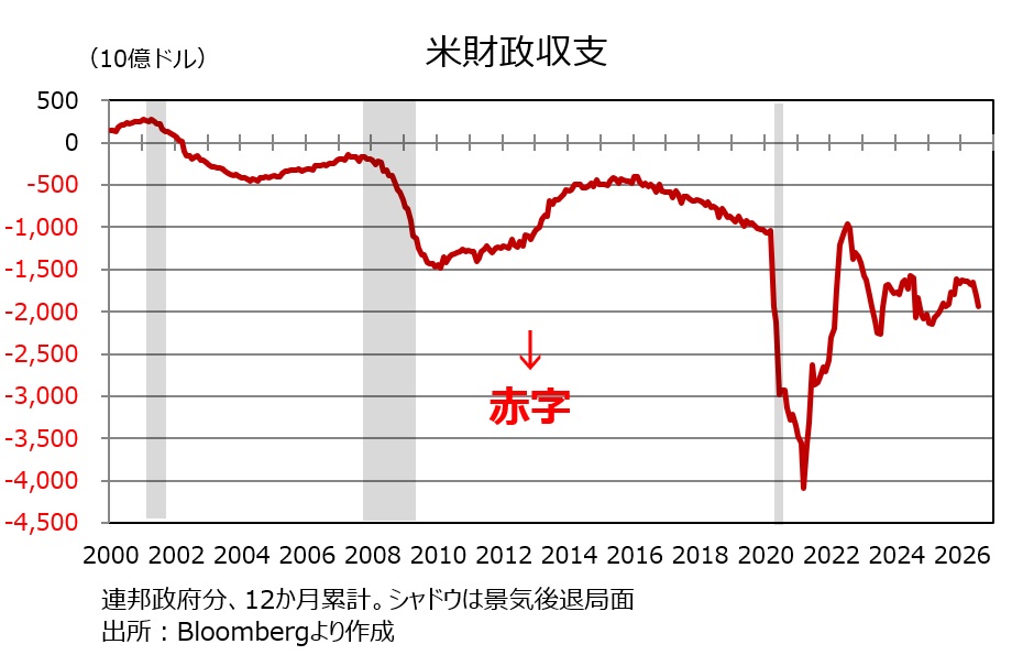 米財政赤字