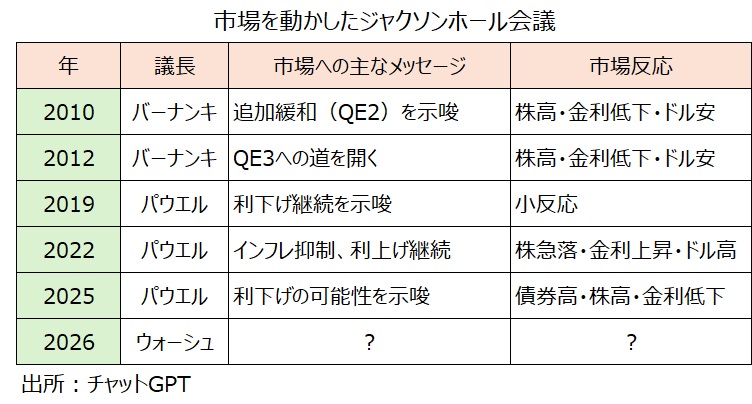 過去のジャクソンホール