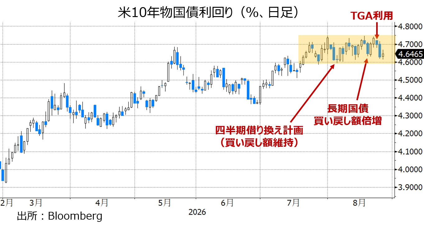 米長期金利