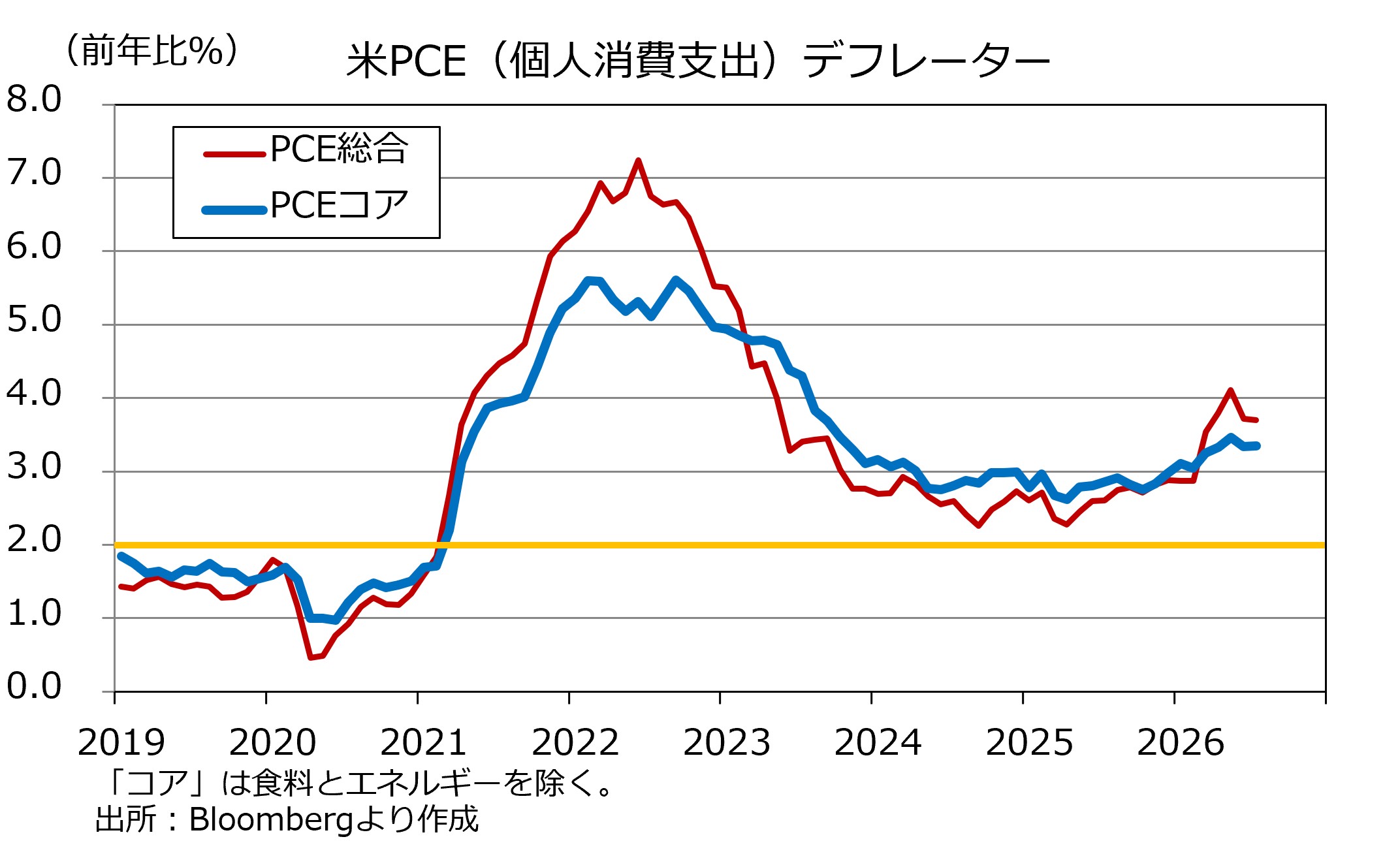 米PCEデフレーラー