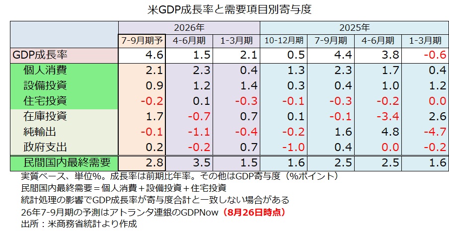 GDPNow