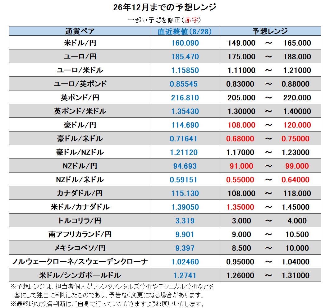 26年12月までの予想レンジ