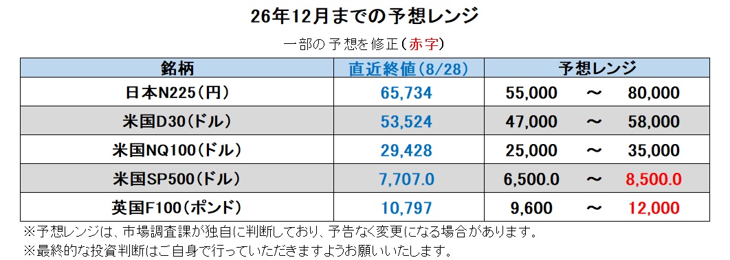 26年12月までの予想レンジ