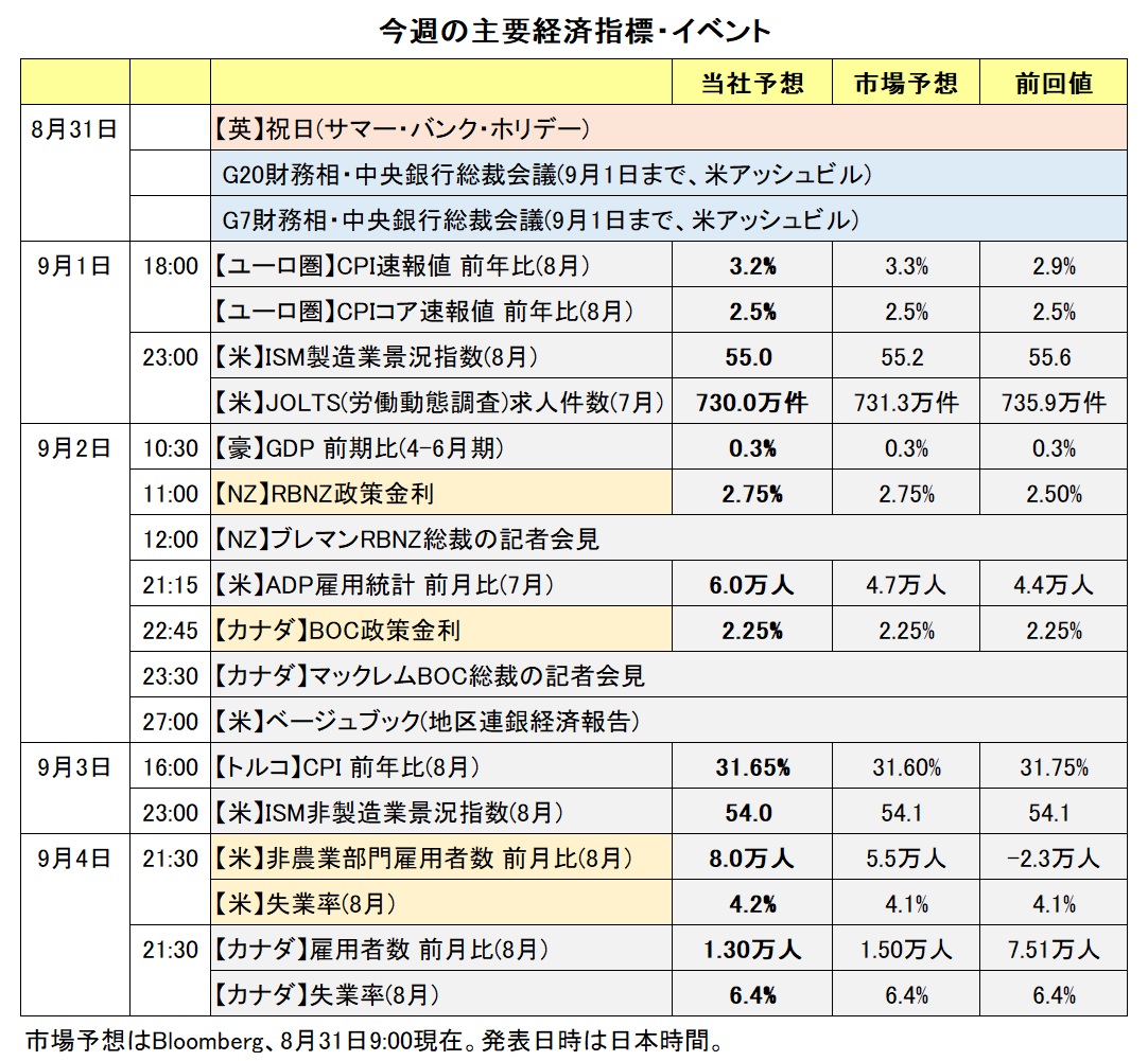 今週の主要経済指標・イベント