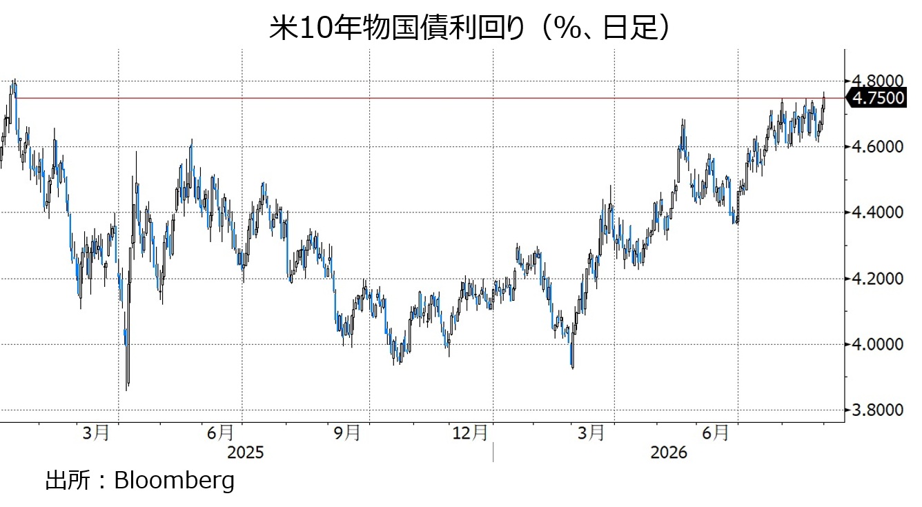 米長期金利