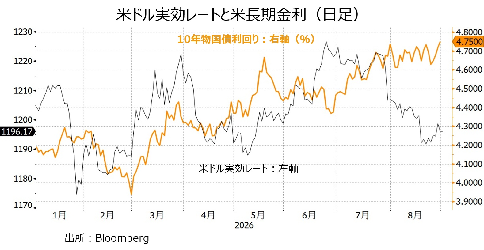 ドル実効レートと長期金利