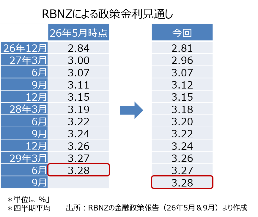 RBNZによる政策金利見通し