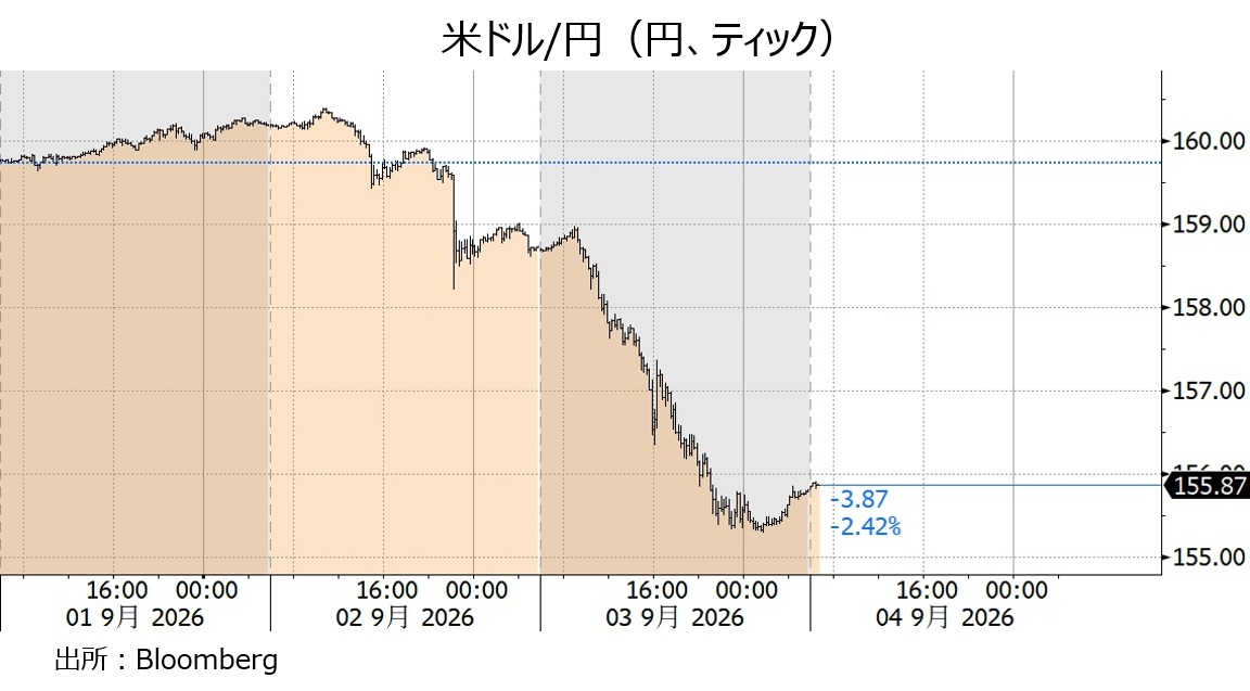 米ドル円