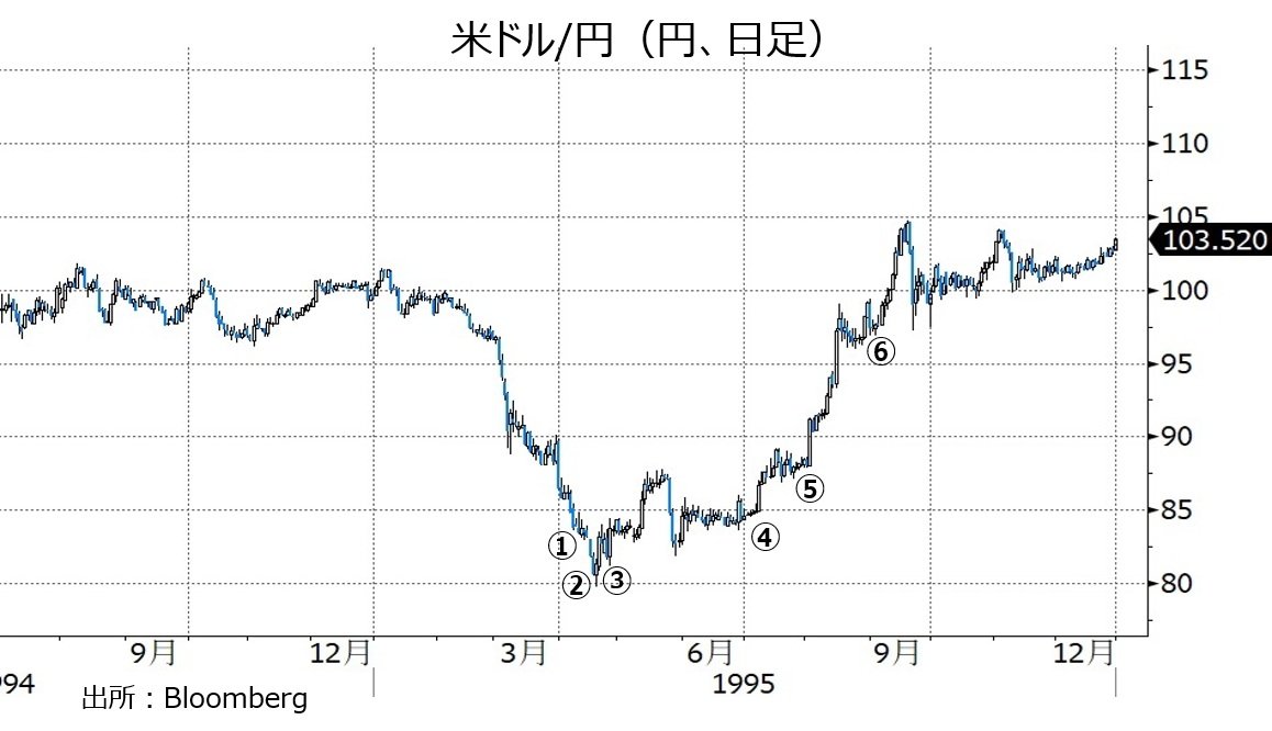95年秩序ある反転