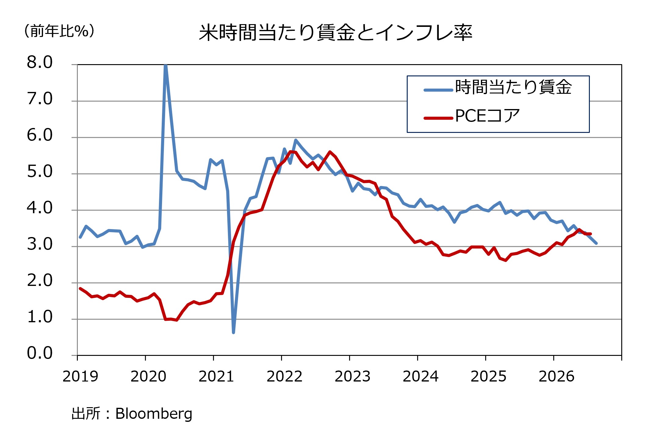 時間当たり賃金