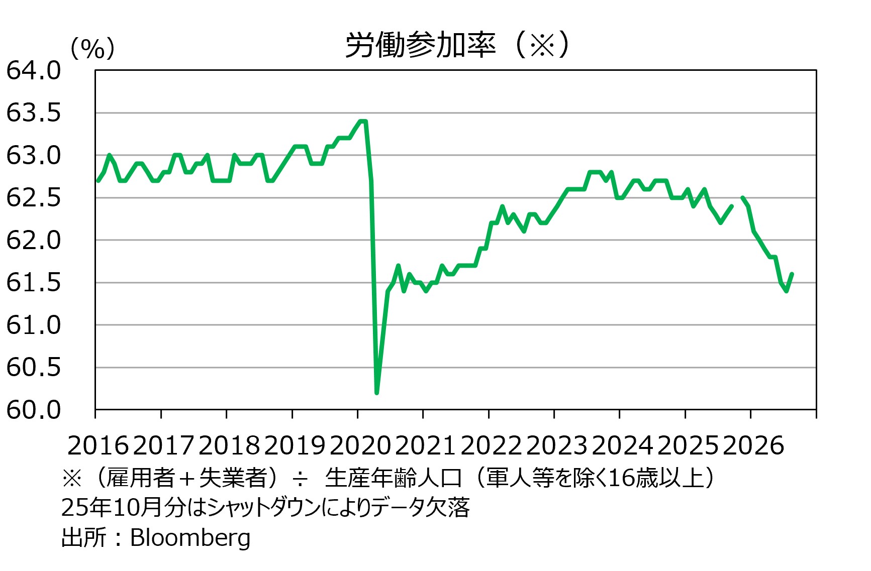 労働参加率