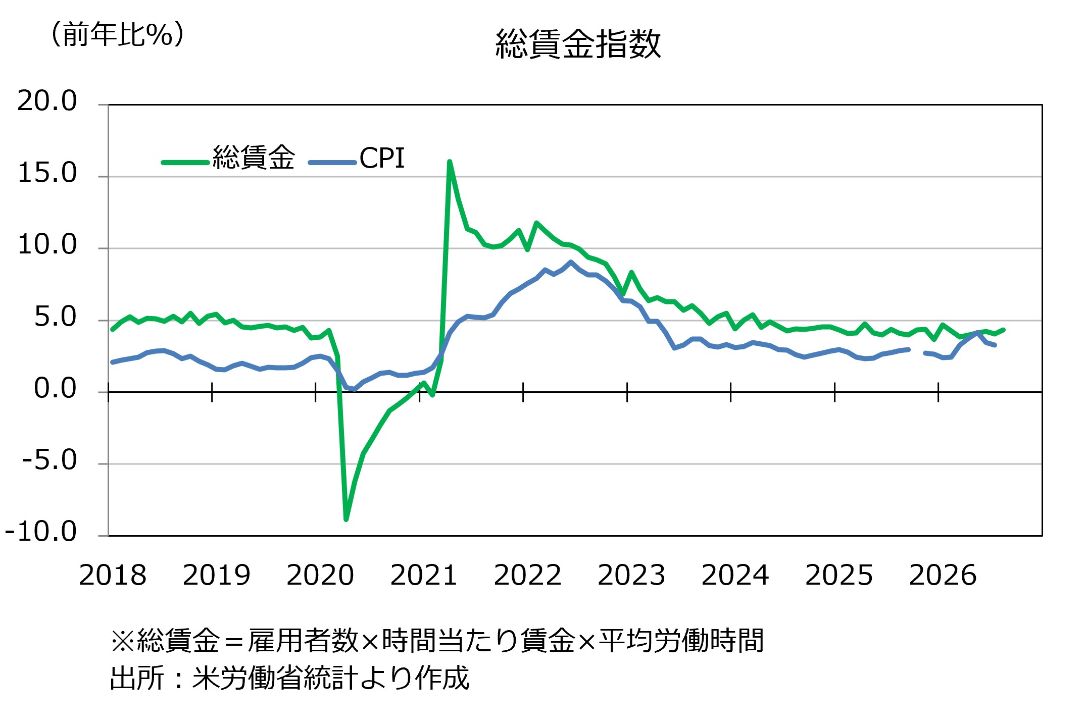 総賃金