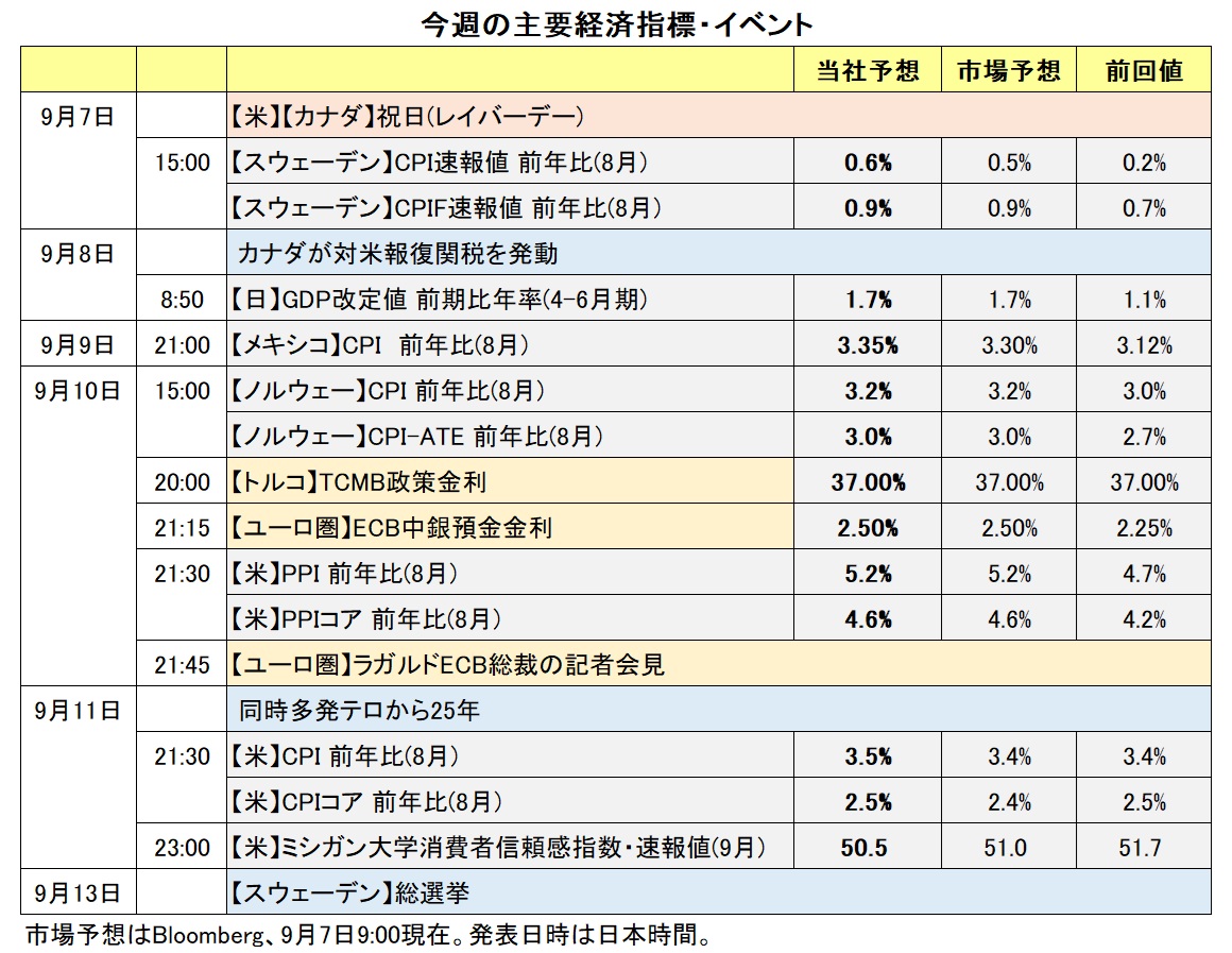 今週の主要経済指標・イベント