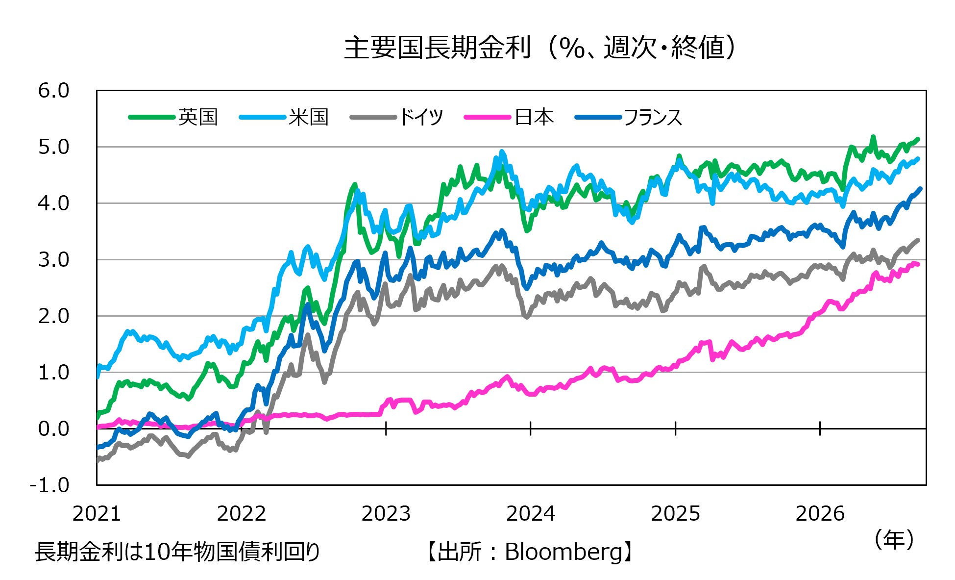 主要国の長期金利