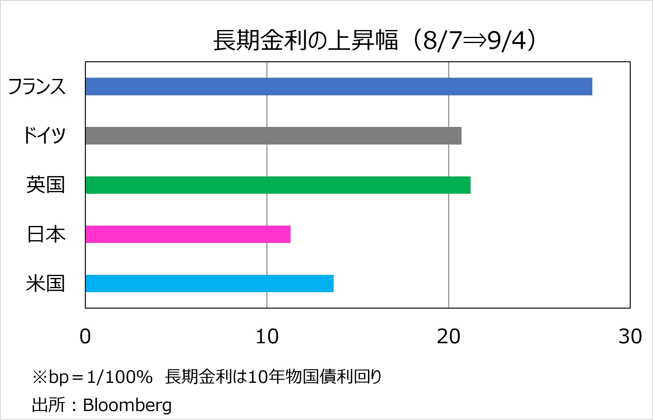 欧州金利上昇