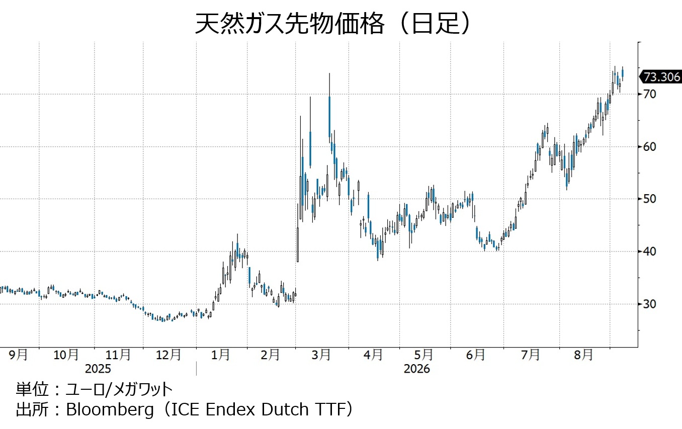 天然ガス先物