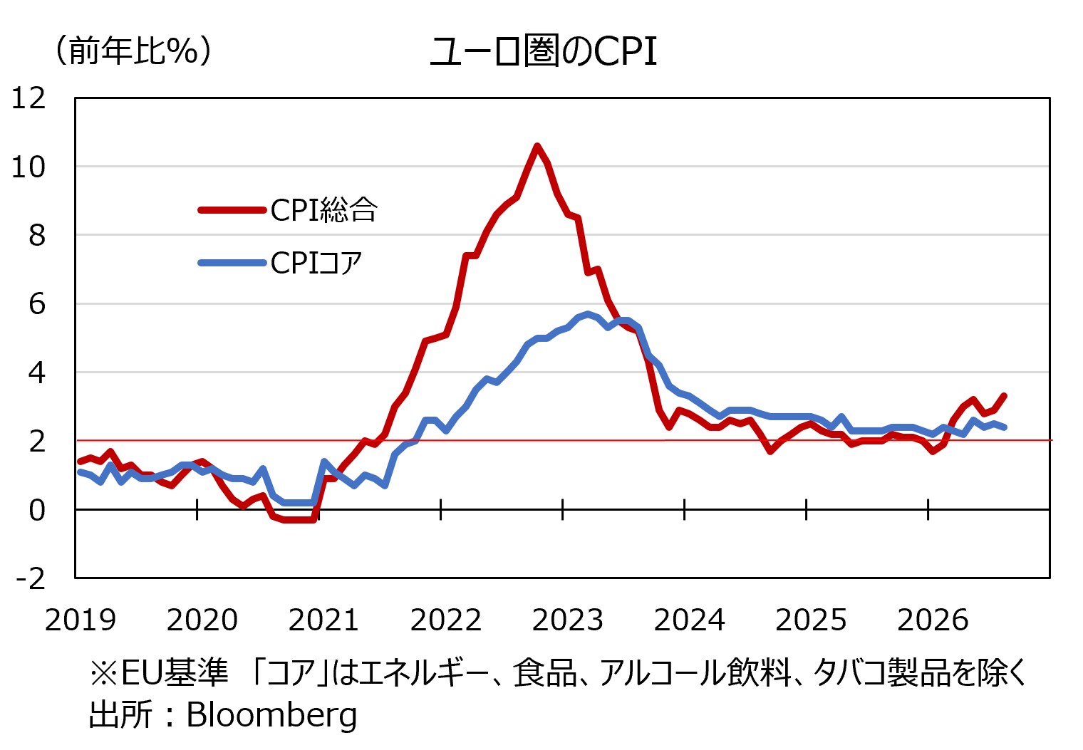 ユーロ圏CPI