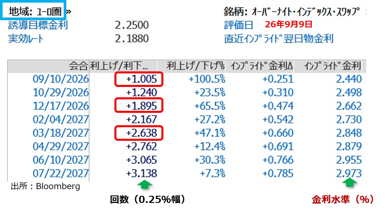 OIS　ECB