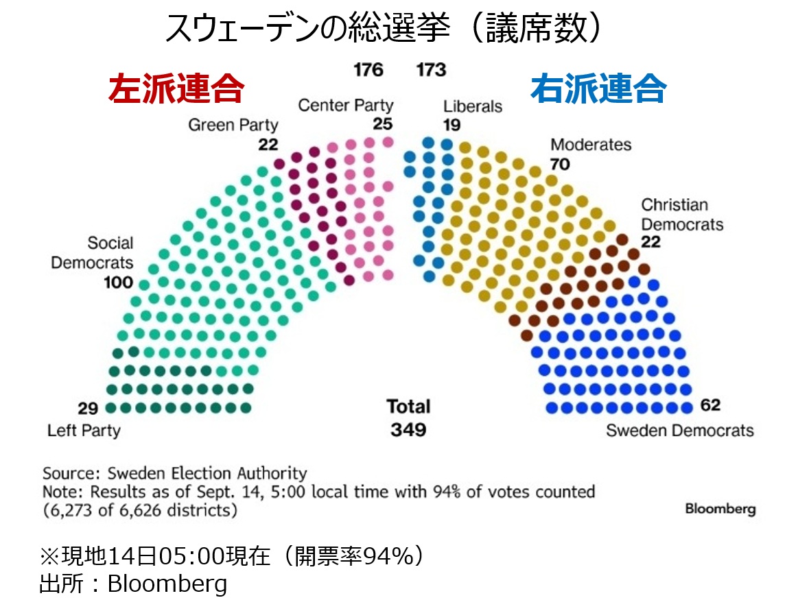 スウェーデン総選挙