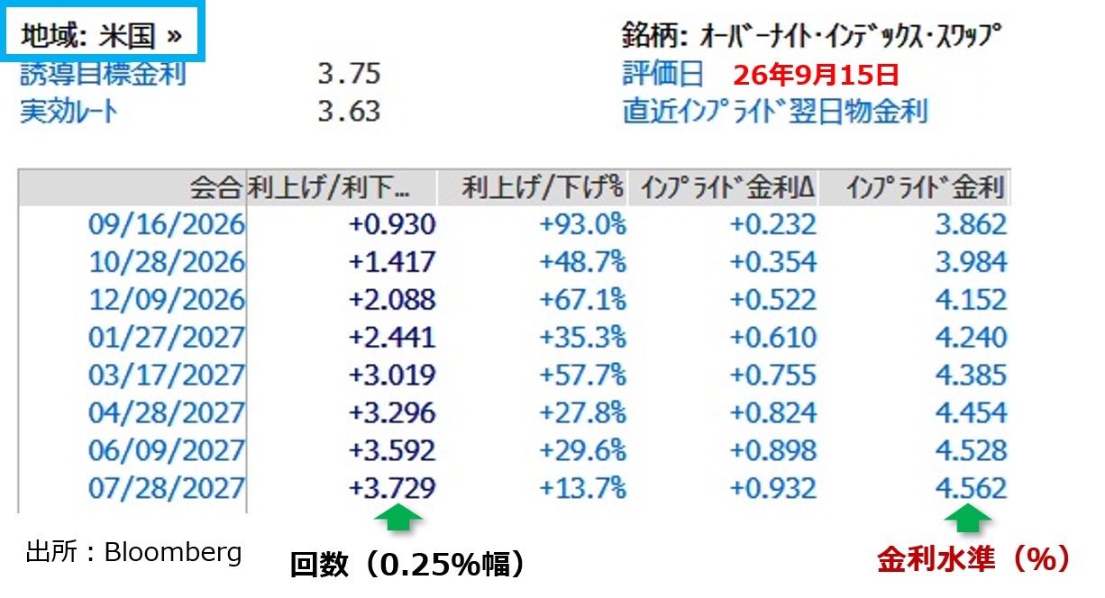OIS FOMC