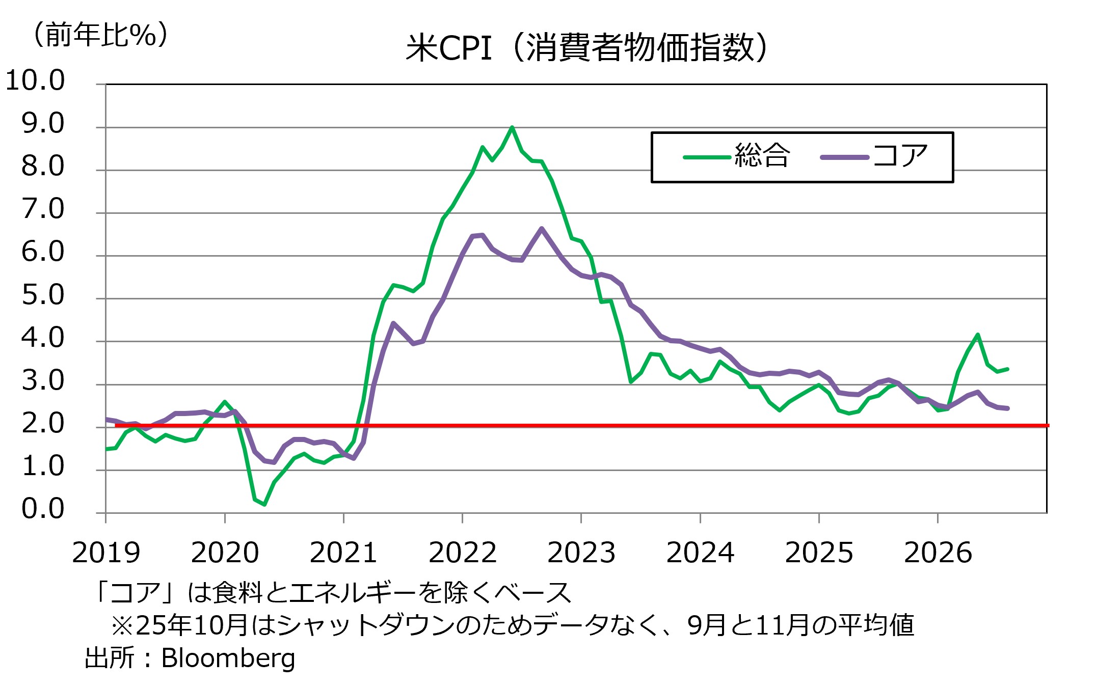 米CPI