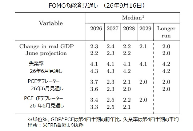 FOMC経済見通し