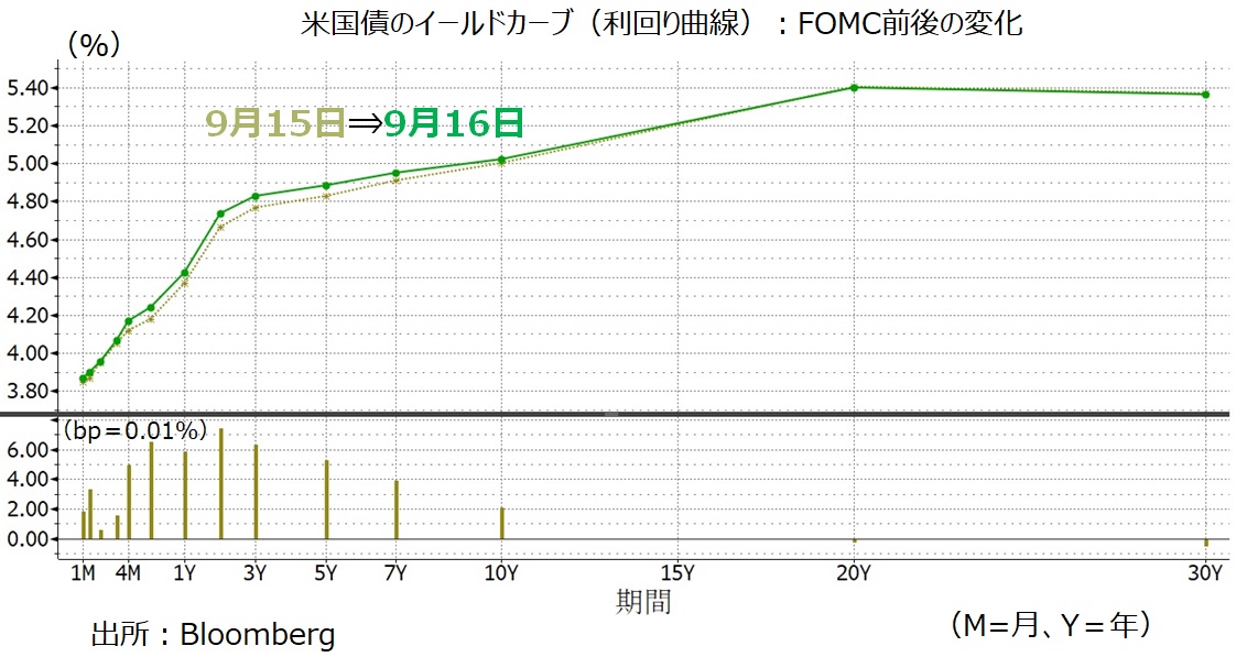 米利回り曲線