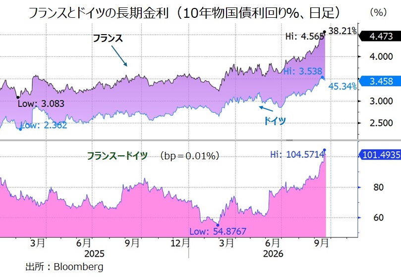 独仏長期金利差