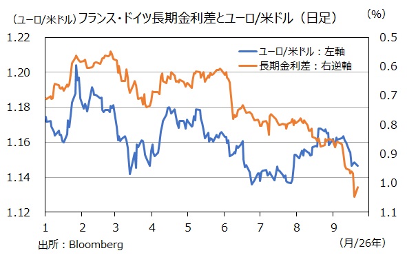 独仏長期金利差とユーロドル