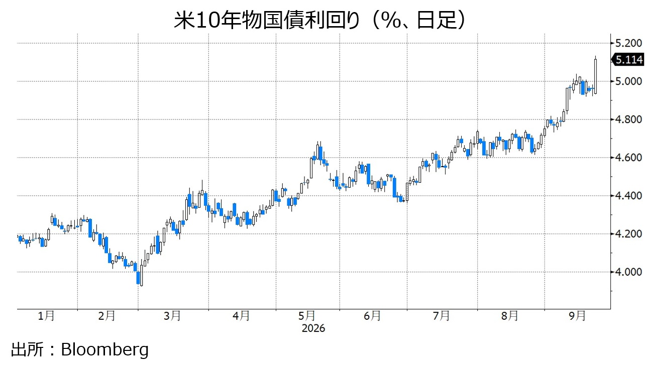 米長期金利 日足