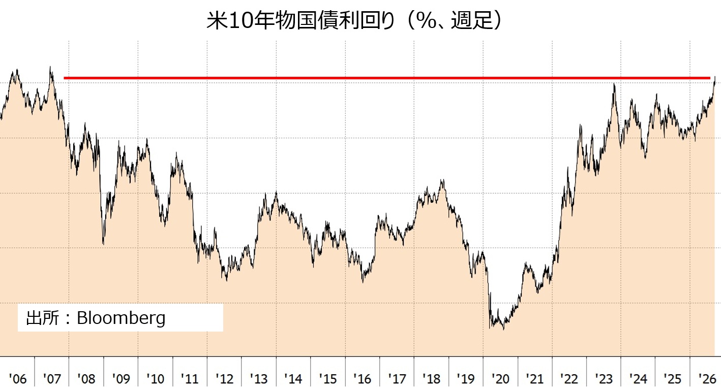 米長期金利 週足