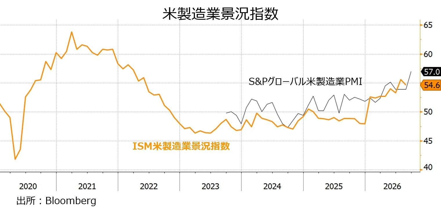 米製造業景況感