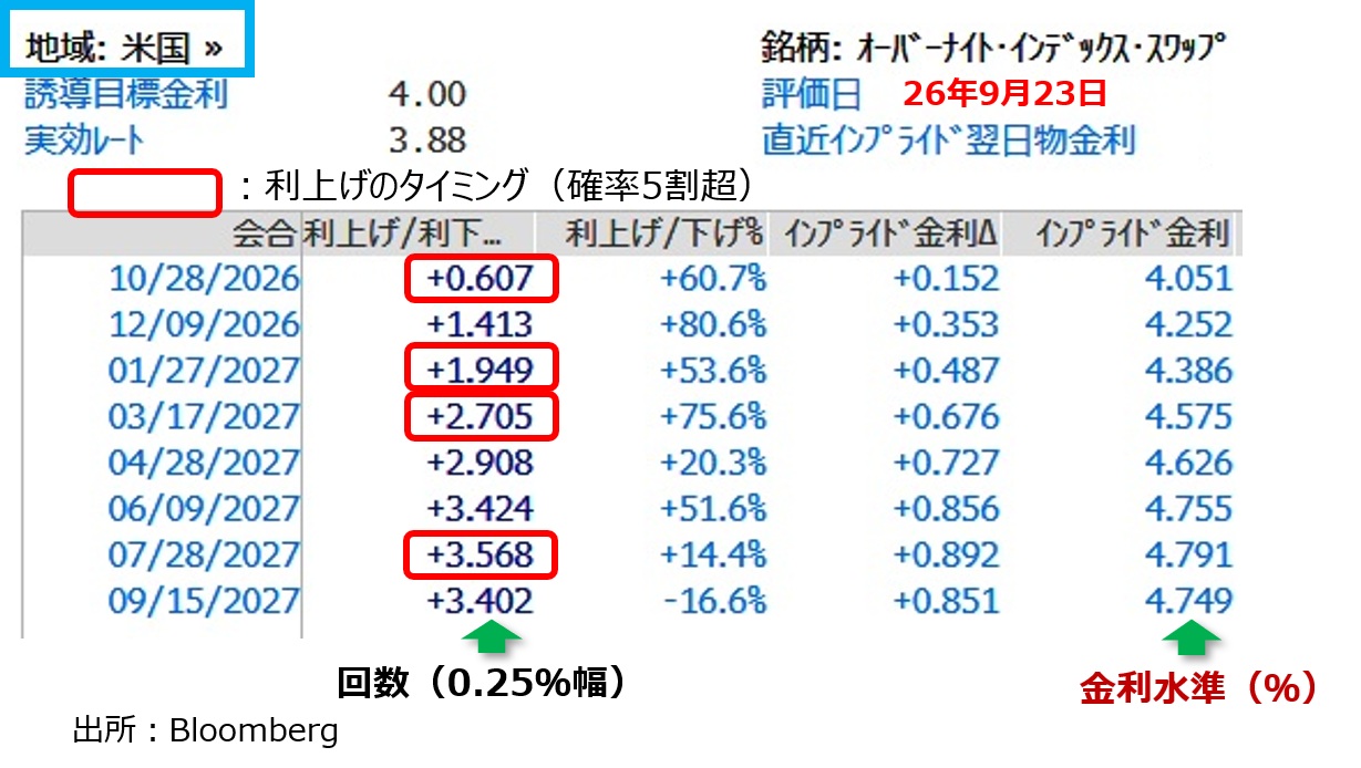 米金融政策見通し