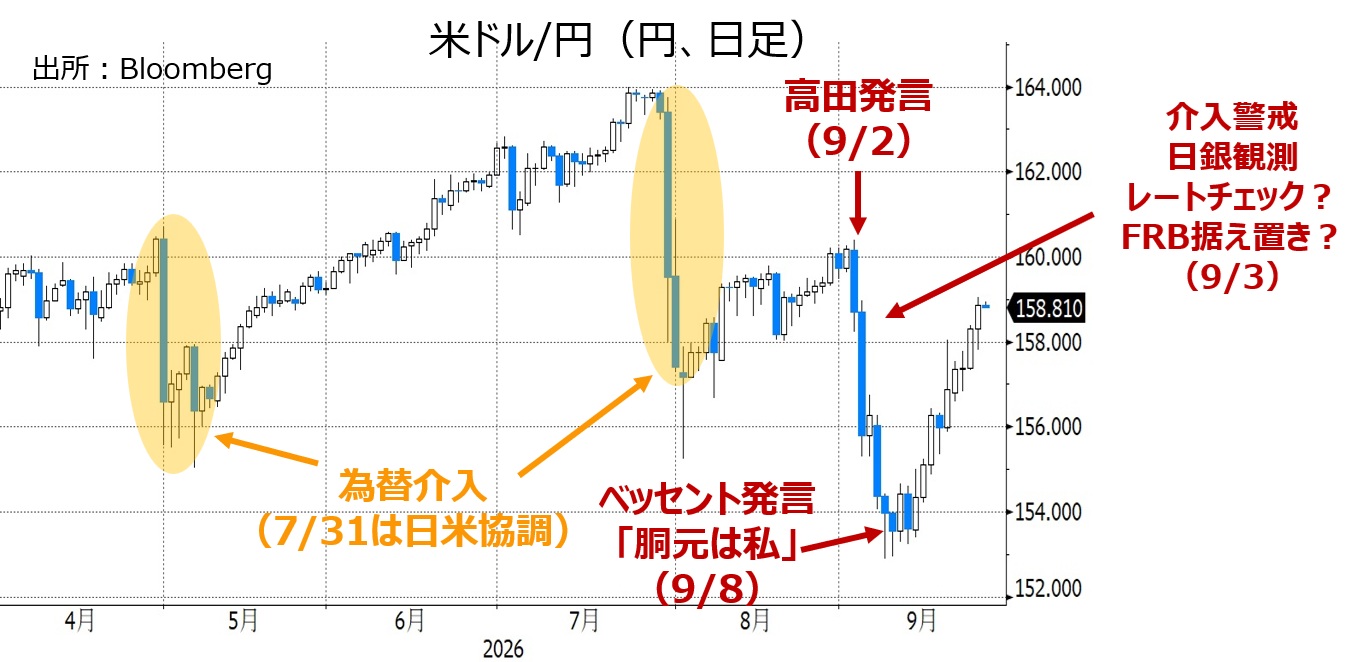 米ドル円