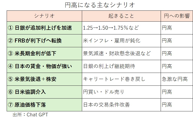 円高シナリオ