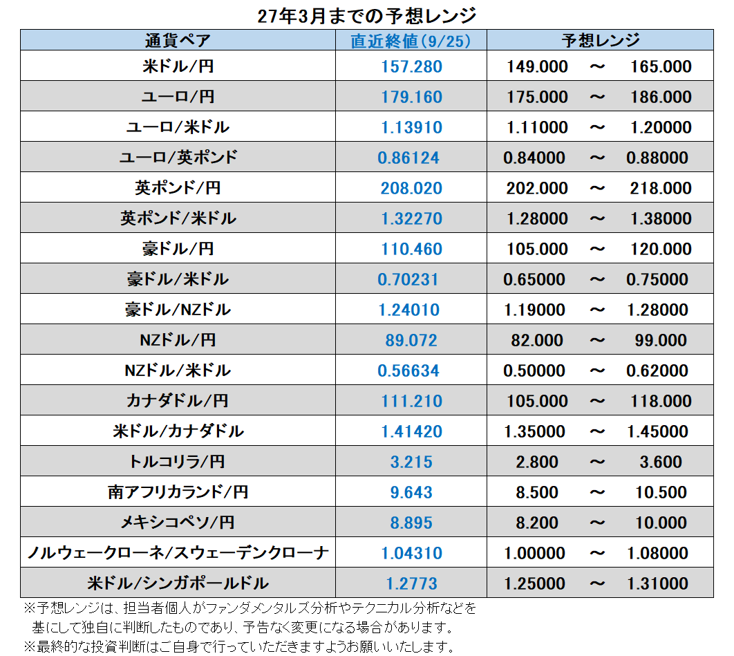 27年3月までの予想レンジ