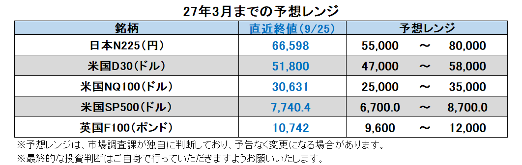 27年3月までの予想レンジ