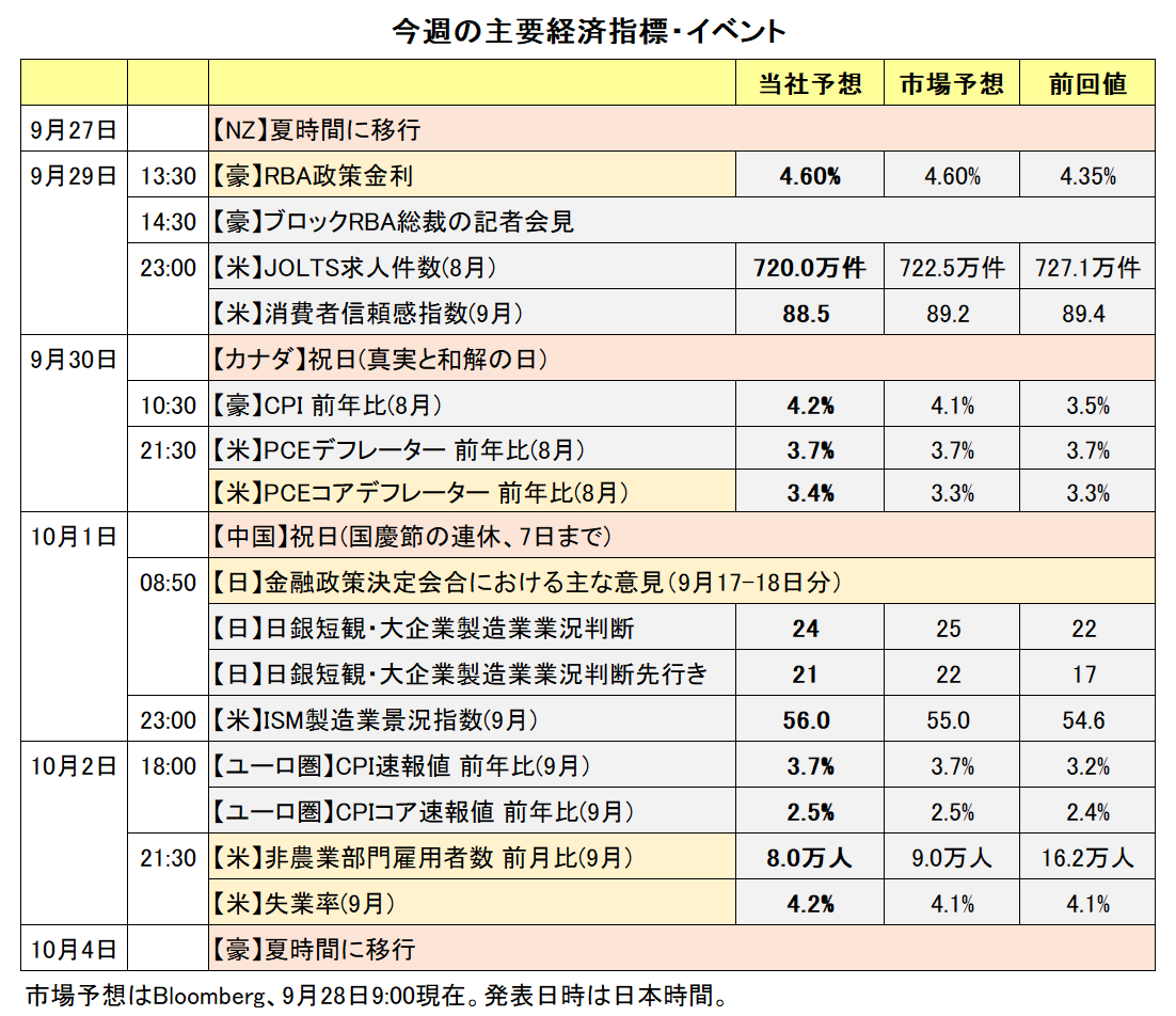 今週の主要経済指標・イベント