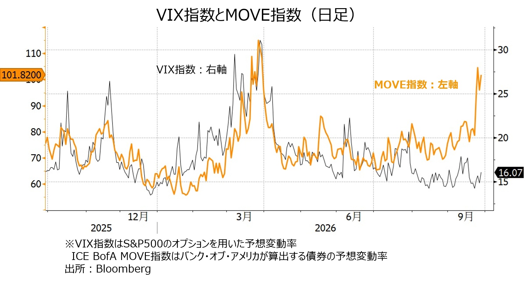 VIXとMOVE