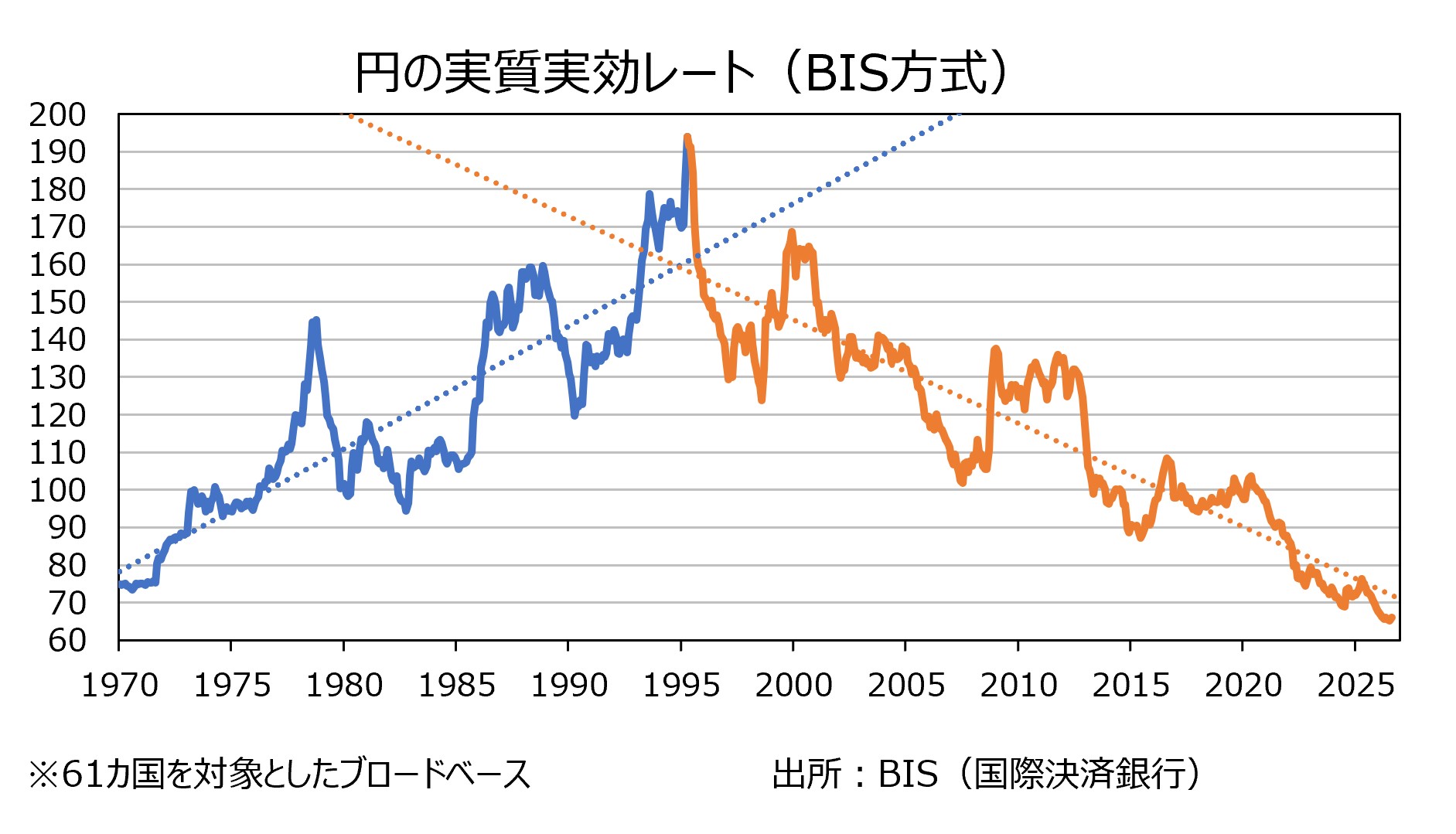 円実質実効レート