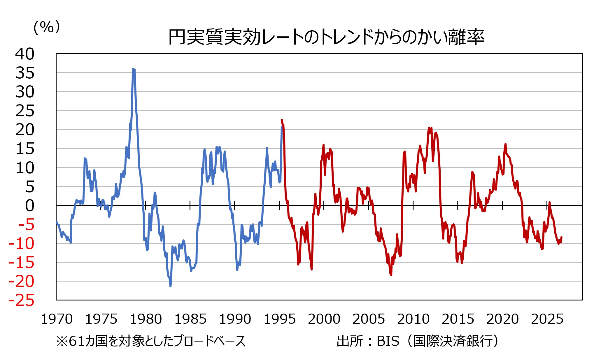 実質実効レート 循環要因