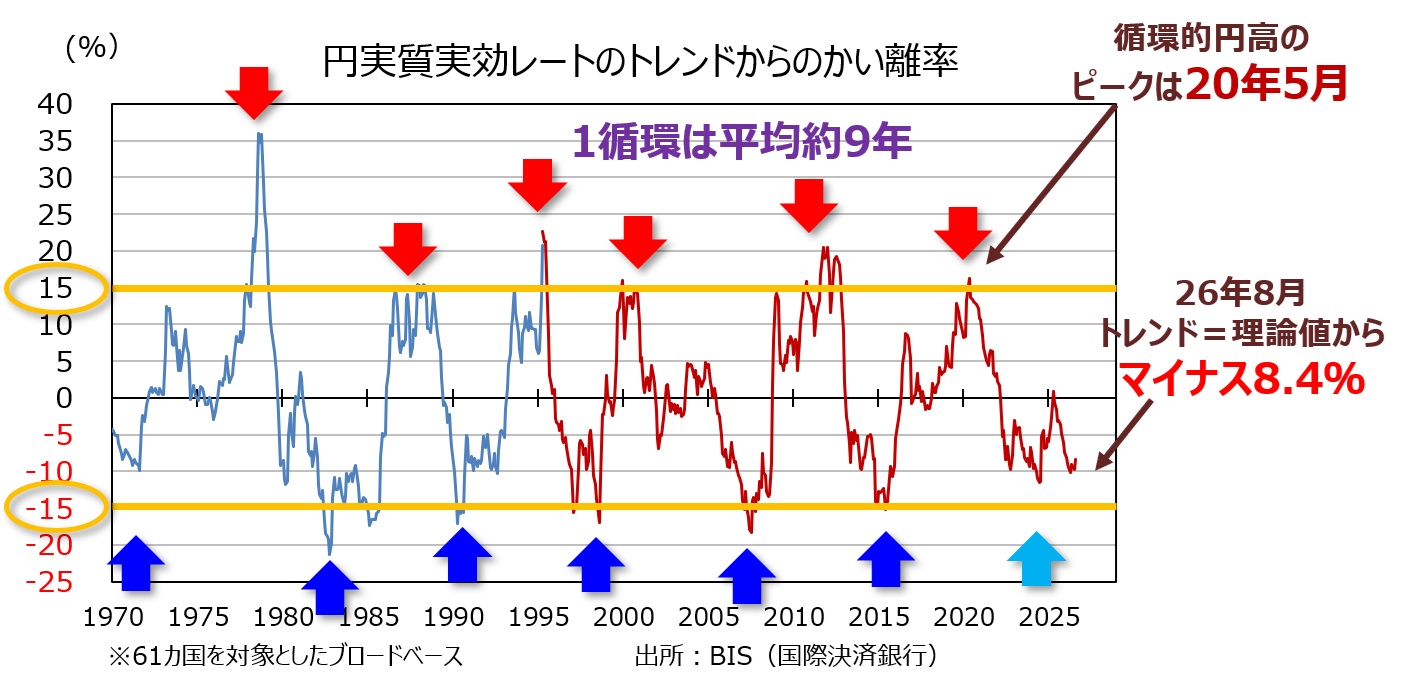 円の循環構造