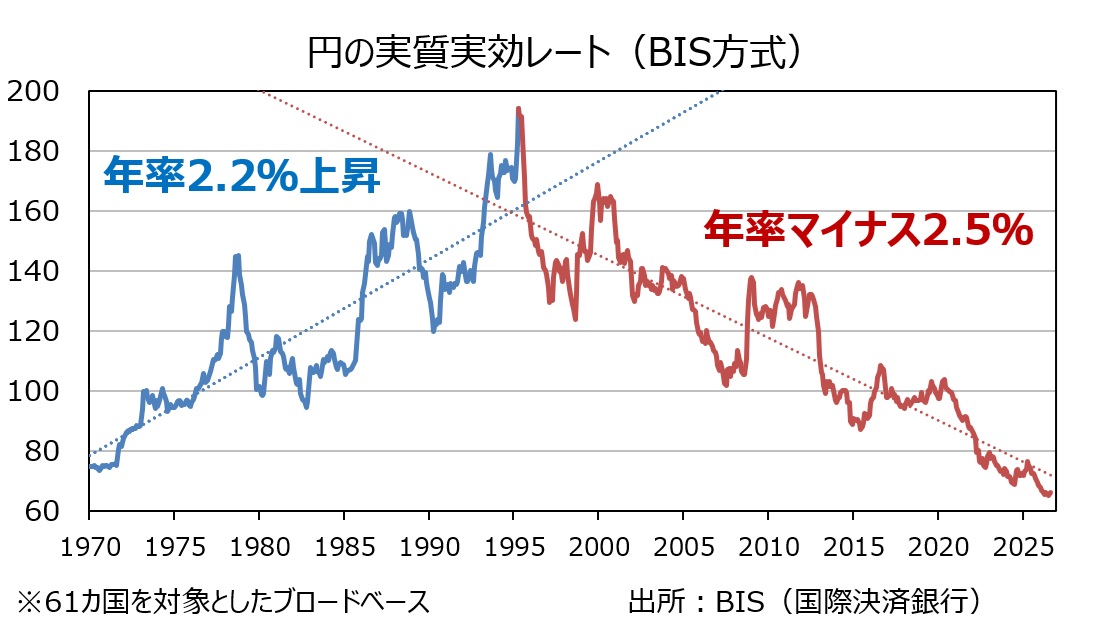円の構造要因