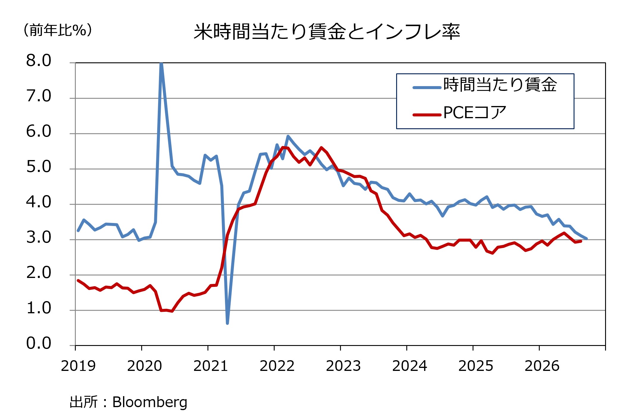 時間当たり賃金