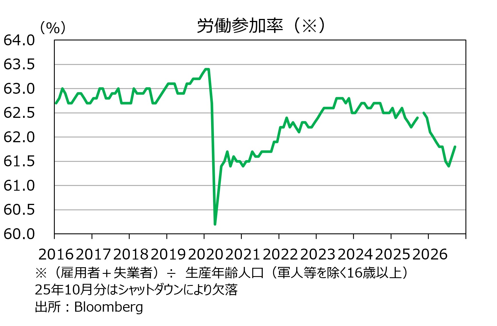 労働参加率