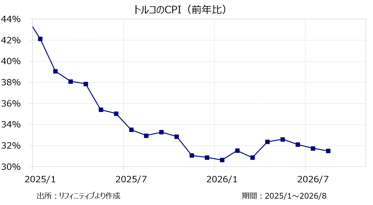 トルコのCPI（前年比）
