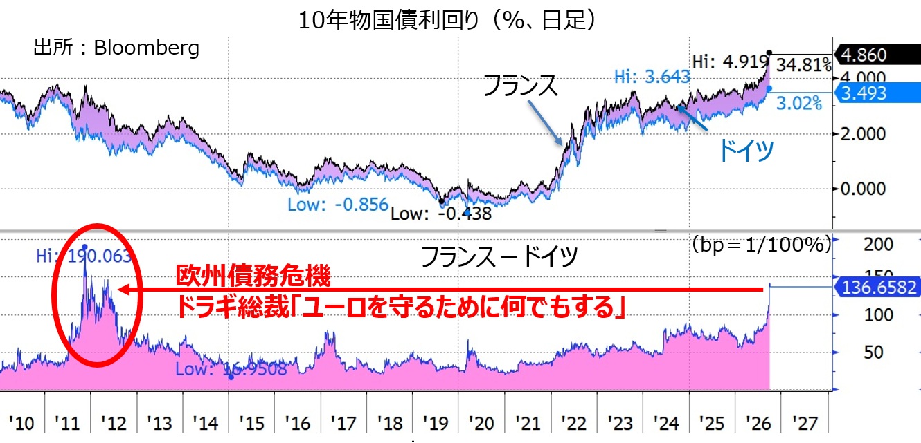 独仏長期金利差